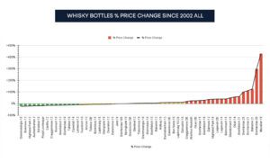 WHISKY BOTTLES % PRICE CHANGE SINCE 2002